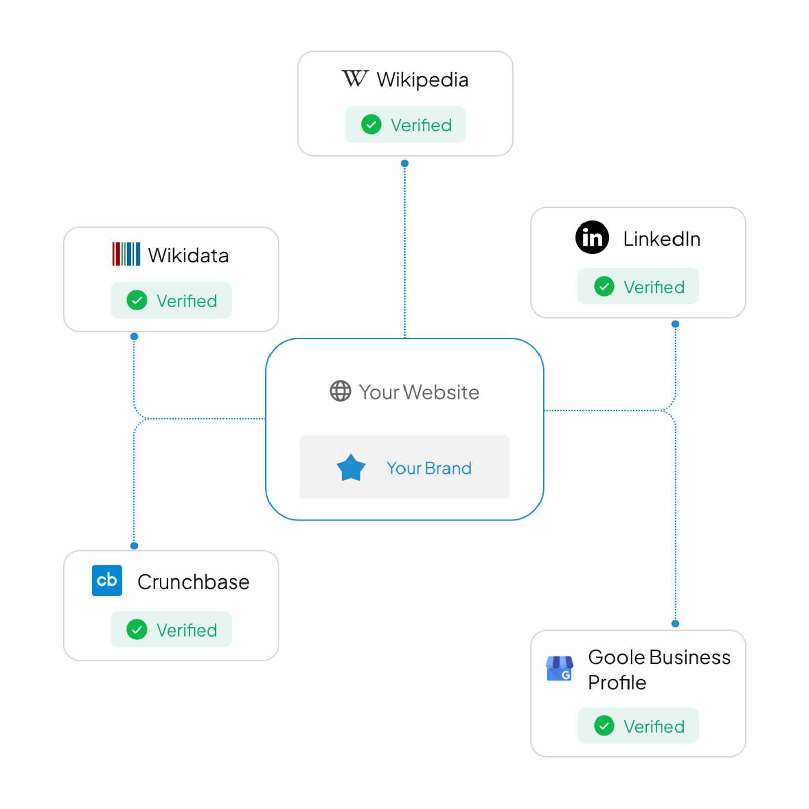 Get your brand into the reference
databases AI trusts.