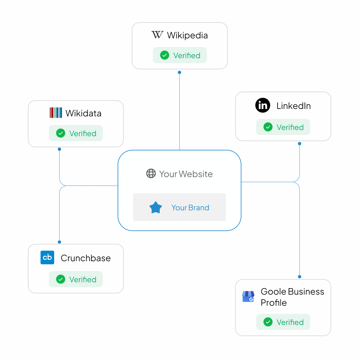 Get your brand into the reference
databases AI trusts.