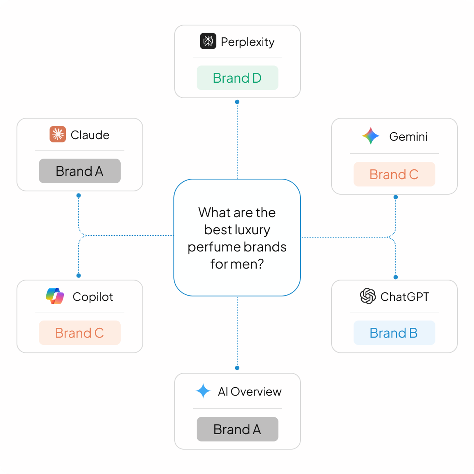Check where your brand stands in every AI
buyers use.