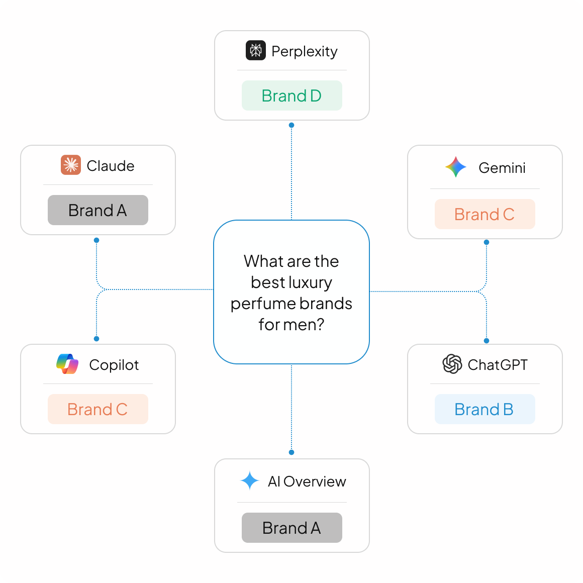 Check where your brand stands in every AI
buyers use.