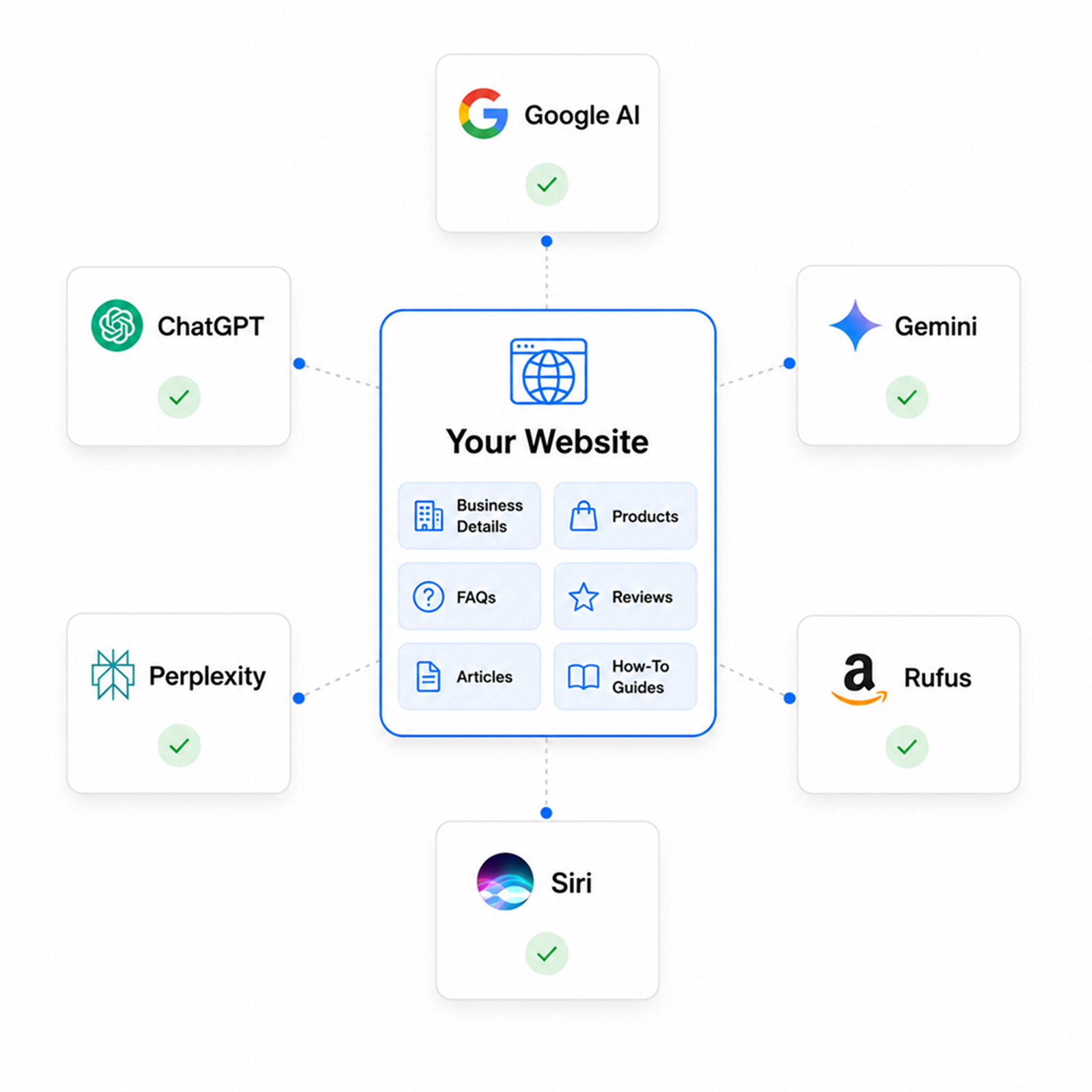 Rewrite your website so every AI can
actually read it.