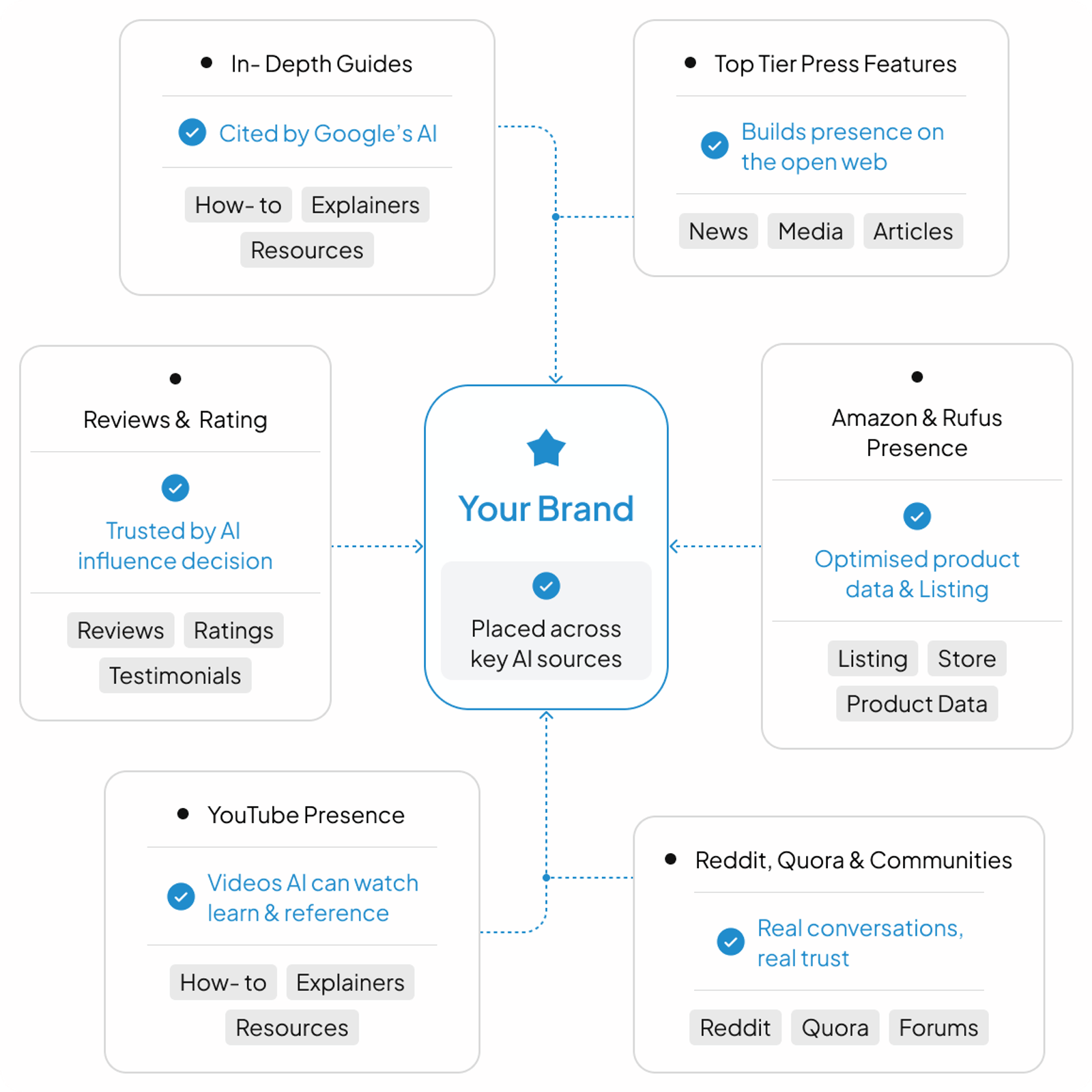 Place your brand in every spot
AI looks for answers.