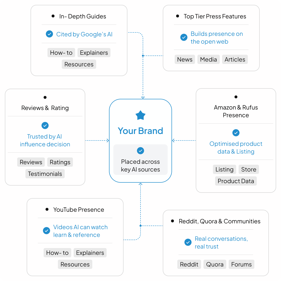 Place your brand in every spot
AI looks for answers.