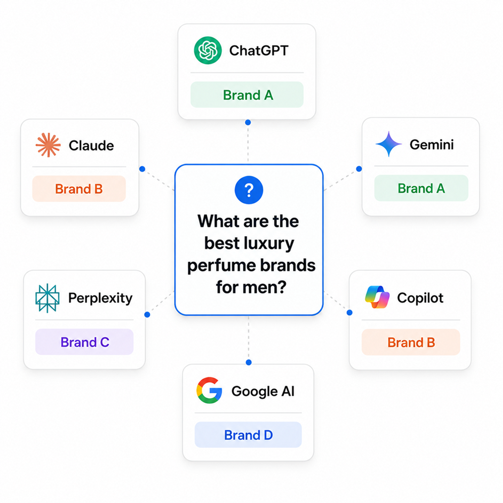 Check where your brand stands in every AI
buyers use.
