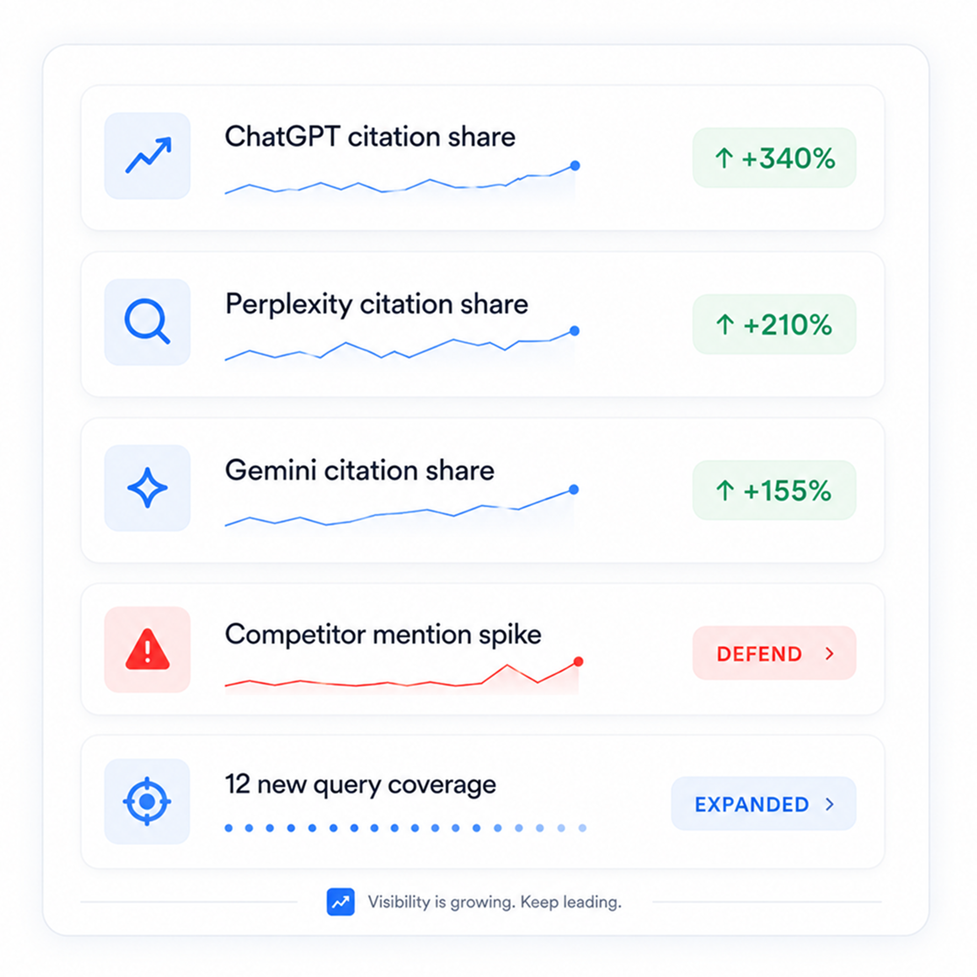 We track citation share monthly and
defend it actively.
