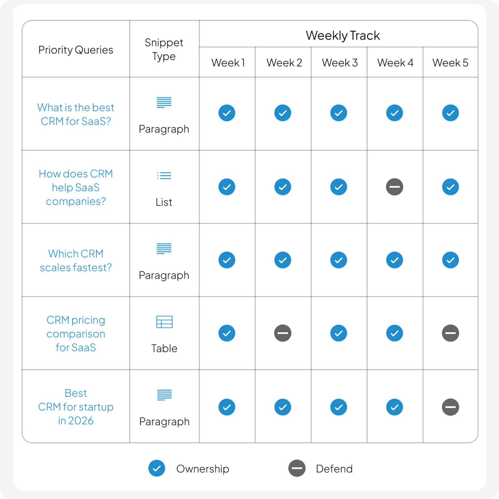 We track snippet ownership weekly and
defend position zero.