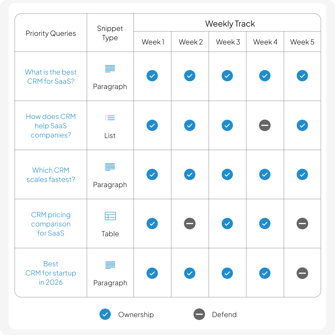 We track snippet ownership weekly and
defend position zero.