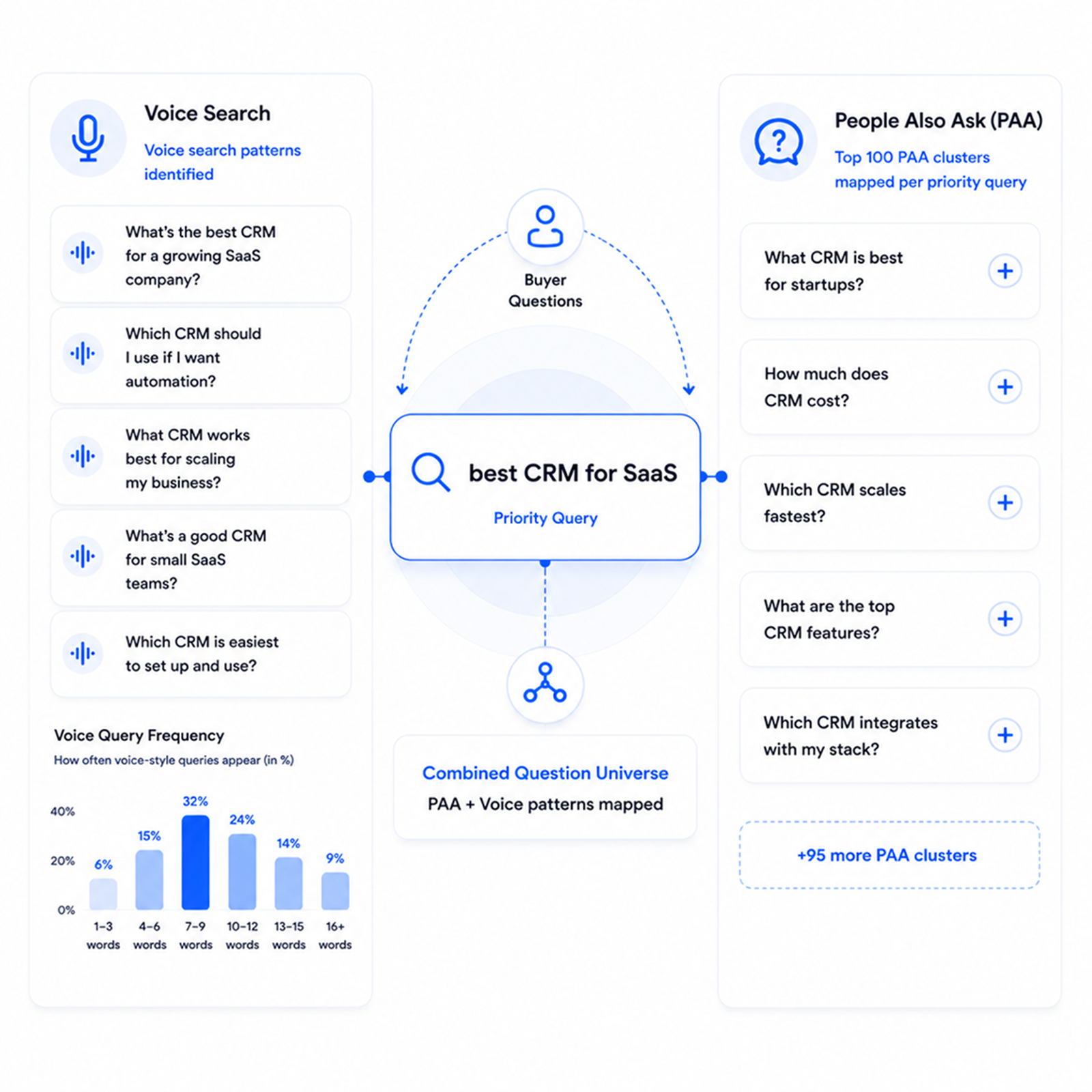 We map the question clusters and voice
patterns Google rewards.