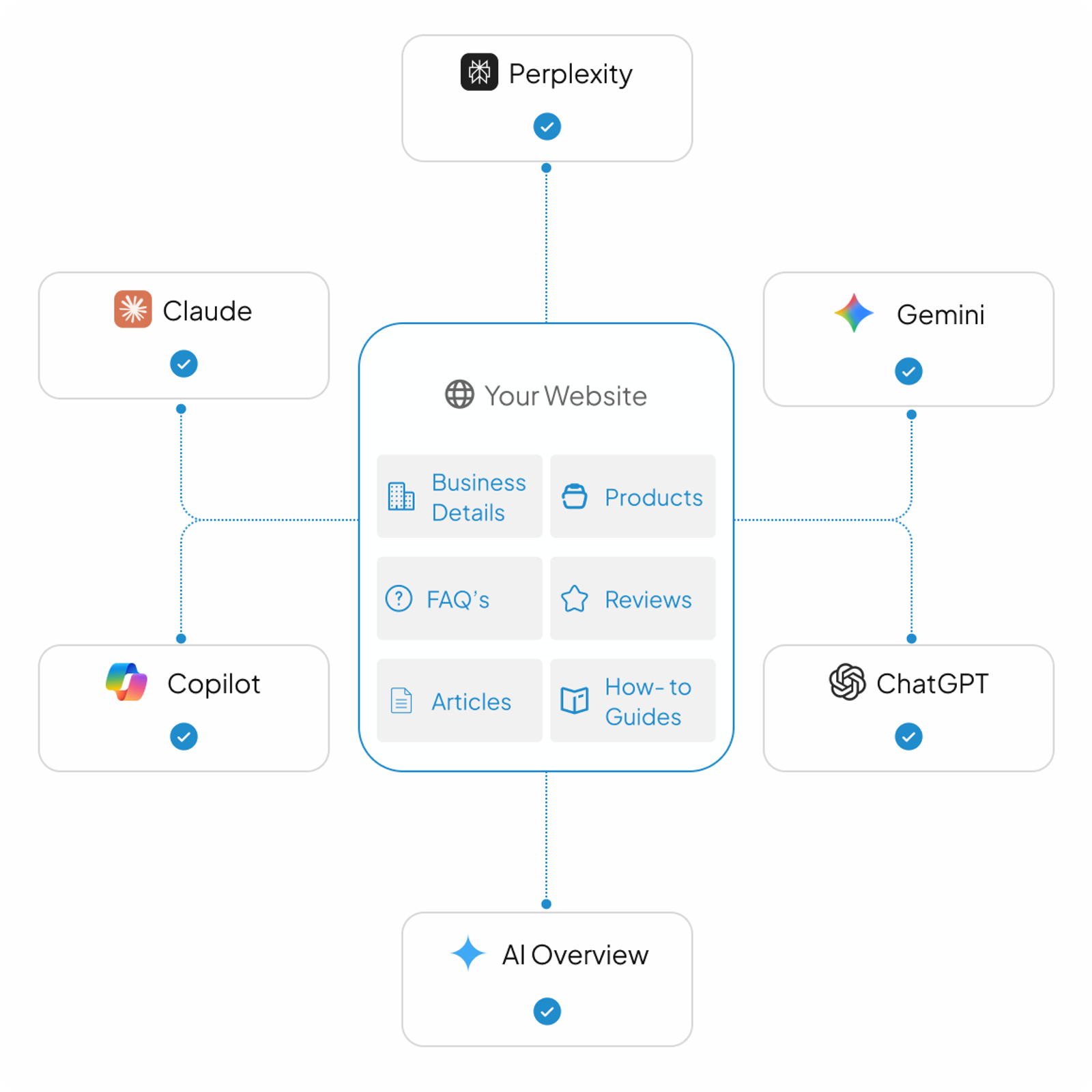 Rewrite your website so every AI can
actually read it.
