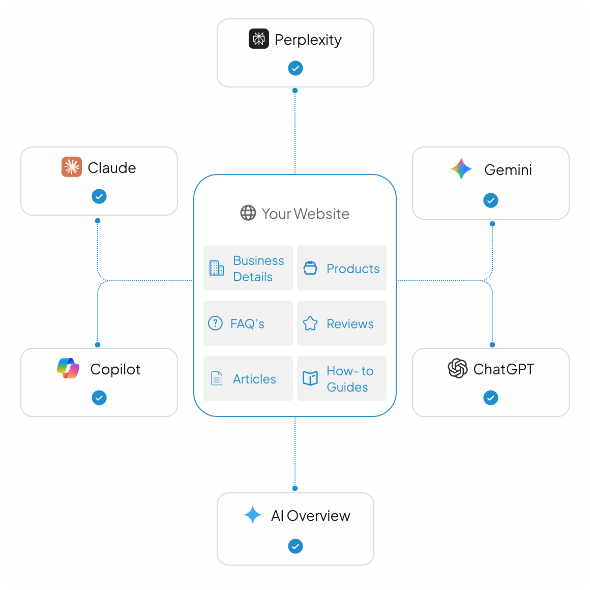 Rewrite your website so every AI can
actually read it.