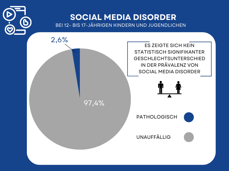 Eine grafische Darstellung der zuvor beschriebenen Studienergebnisse zur Social Media Disorder. Es zeigte sich kein statistisch signifikanter Geschlechtsunterschied in der Prävalenz von Social Media Disorder.