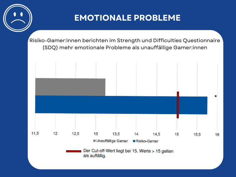 Eine grafische Darstellung des zuvor beschriebenen Studienergebnisses, dass Risiko-Gamer:innen mehr emotionale Probleme berichteten als unauffällige Gamer:innen.