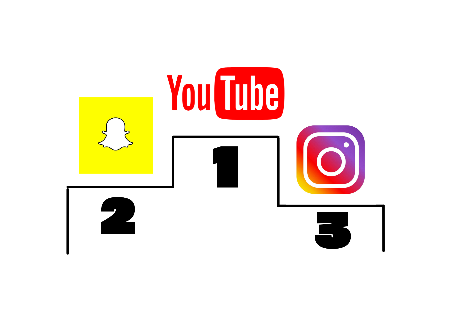 Ein Siegertreppchen: Youtube steht auf dem ersten Platz, Snapchat auf dem zweiten und Instagram auf dem dritten.
