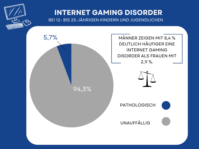Eine grafische Darstellung der zuvor beschriebenen Studienergebnisse zur Internet Gaming Disorder.