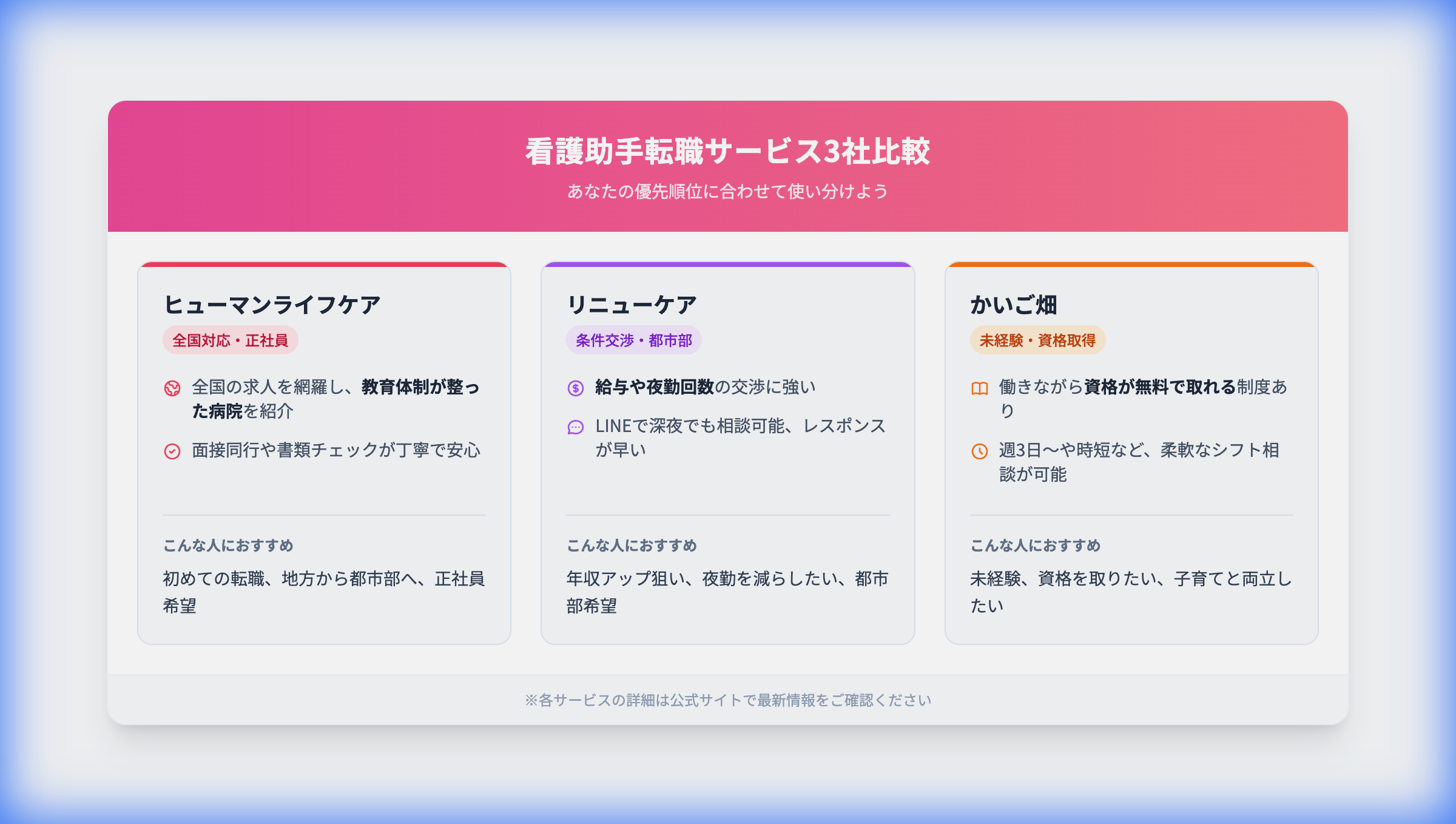 転職サービス3社比較チャート