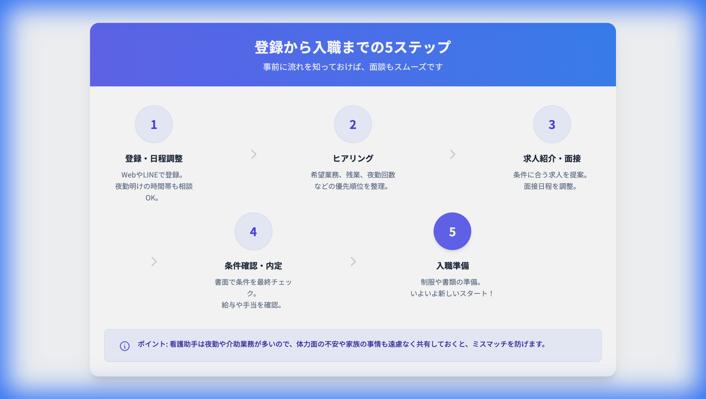 登録から入職までの流れ