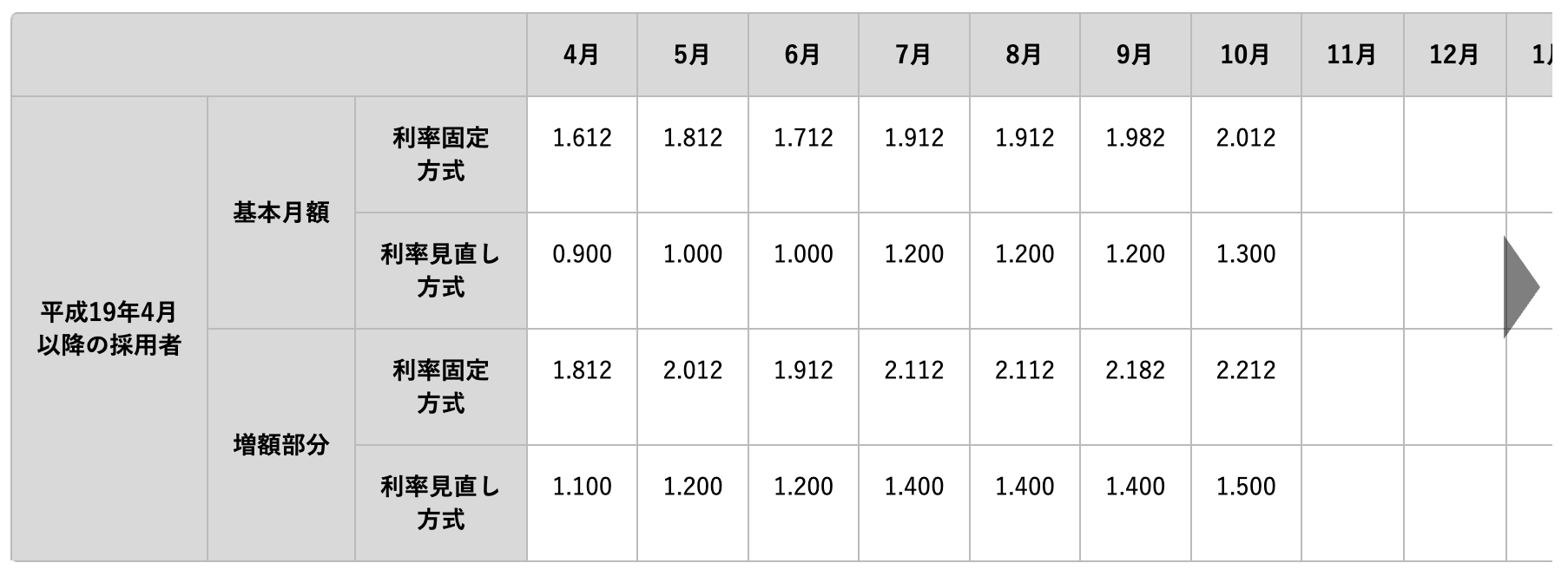 令和7年度:独立行政法人日本学生支援機構「第二種奨学金(貸与型)利率一覧」