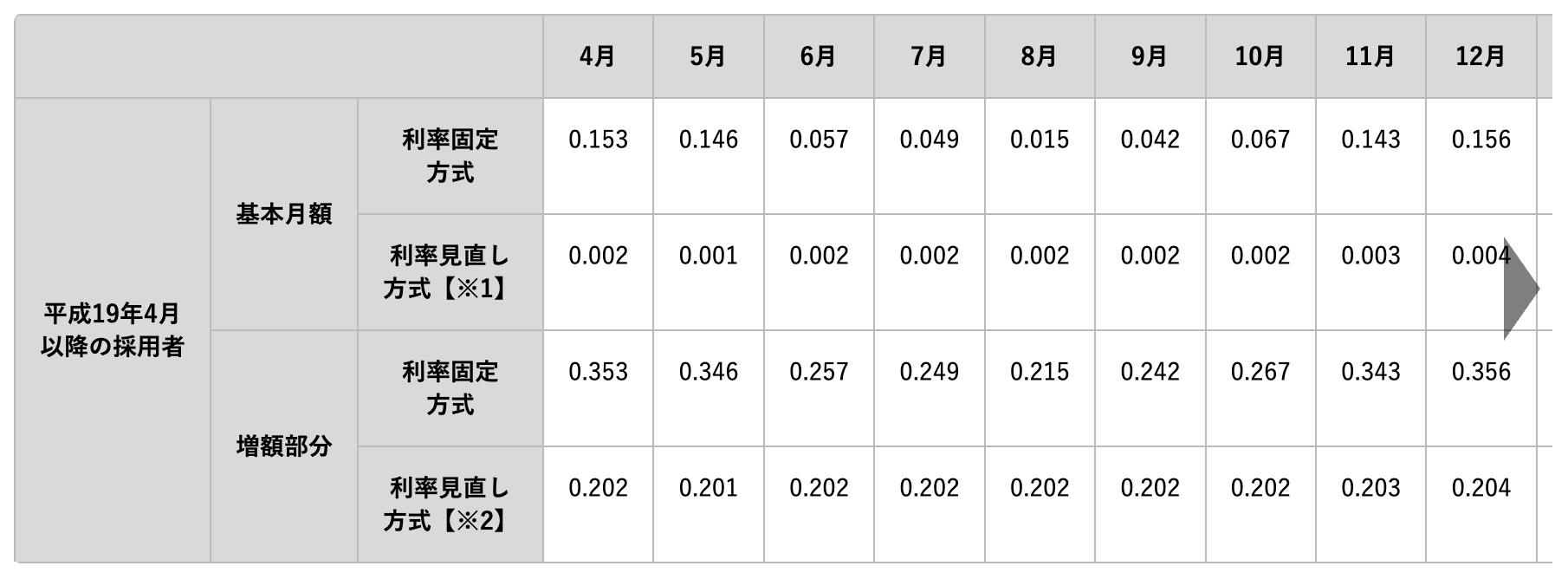 令和元年度:独立行政法人日本学生支援機構「第二種奨学金(貸与型)利率一覧」