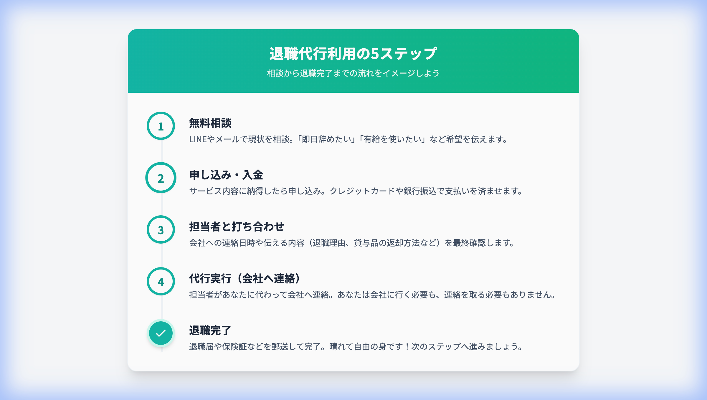 退職代行利用の流れ