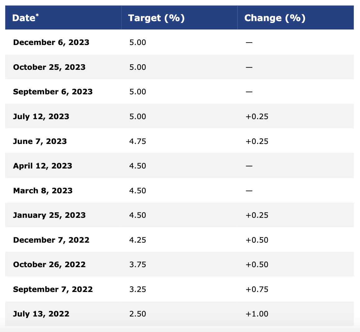 Source: Bank of Canada. Next interest rate announcement- January 24, 2024