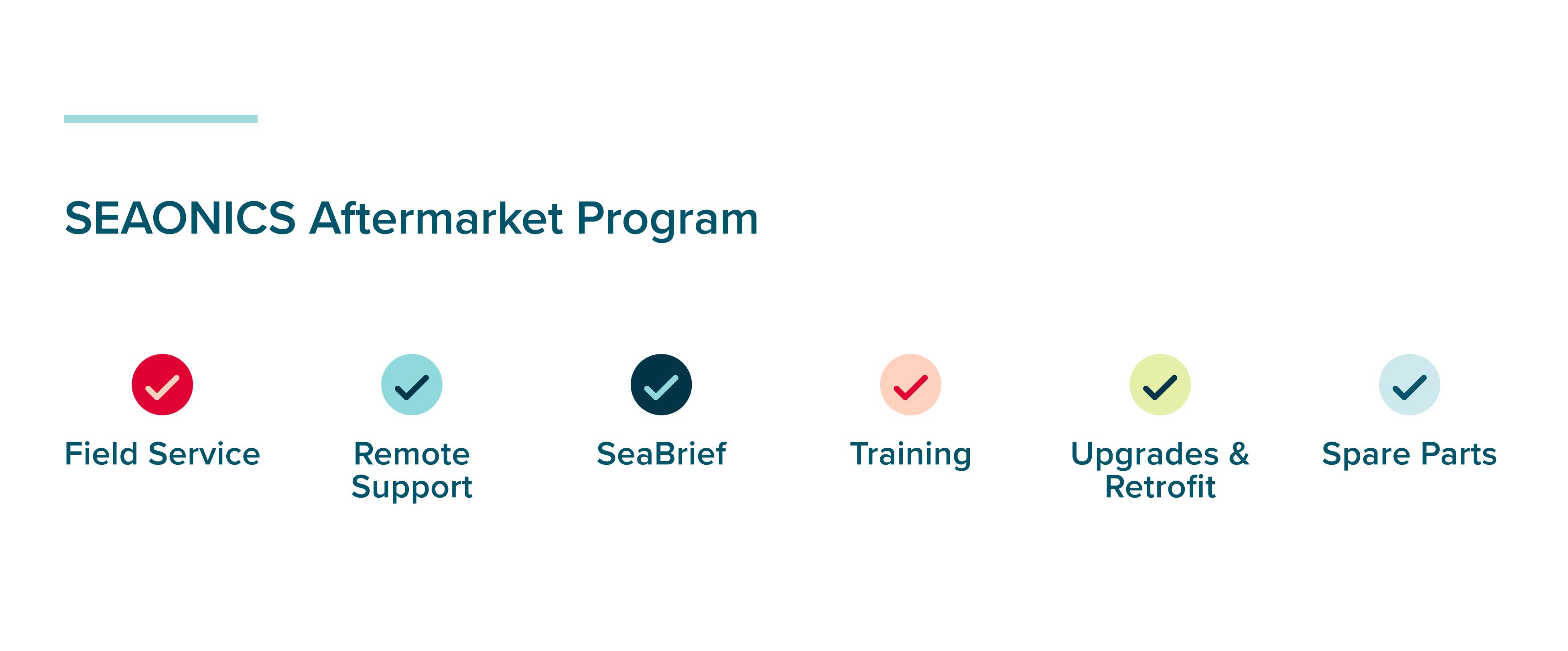 The Seaonics Aftermarket program contains 1. Field Service, 2. Remote Support, 3. SeaBrief, 4. Training, 5. Upgrades & Retrofit, 6. Spare Parts
