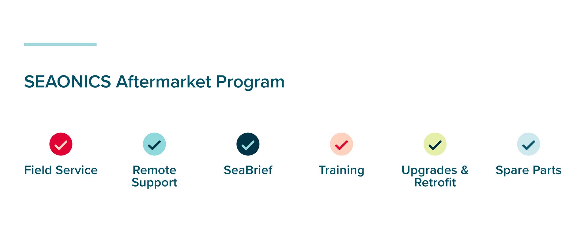 The SEAONICS Aftermarket program contains 1. Field Service, 2. Remote Support, 3. SeaBrief, 4. Training, 5. Upgrades & Retrofit, 6. Spare Parts