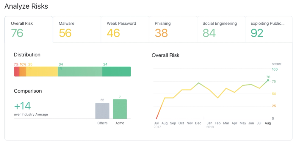 Risk analysis dashboard