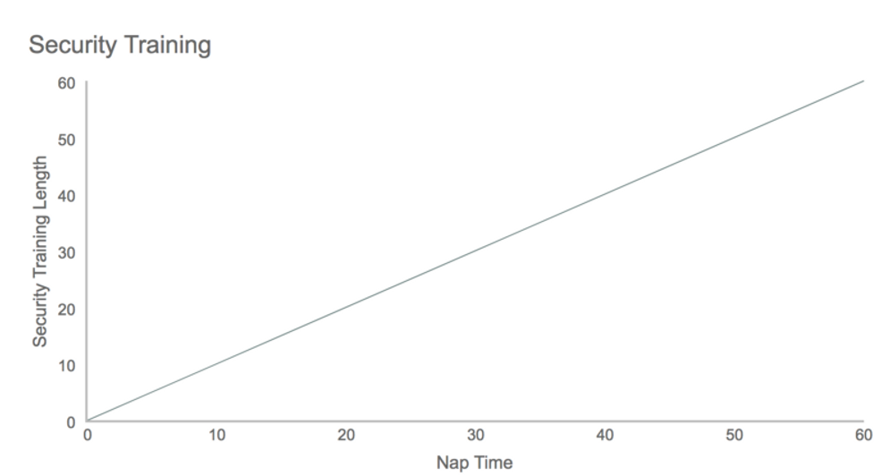 A tongue-in-cheek graph illustrating correlation between security training length and nap duration