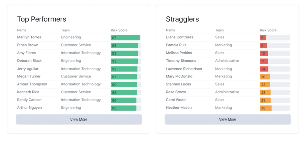 Performers vs stragglers charts