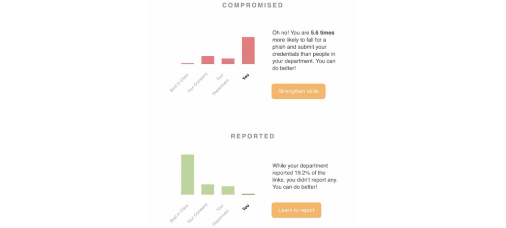 two graphs from Elevate dashboard that compare employee security behaviors
