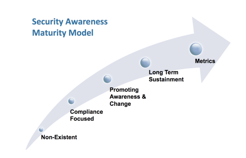 Security awareness maturity model