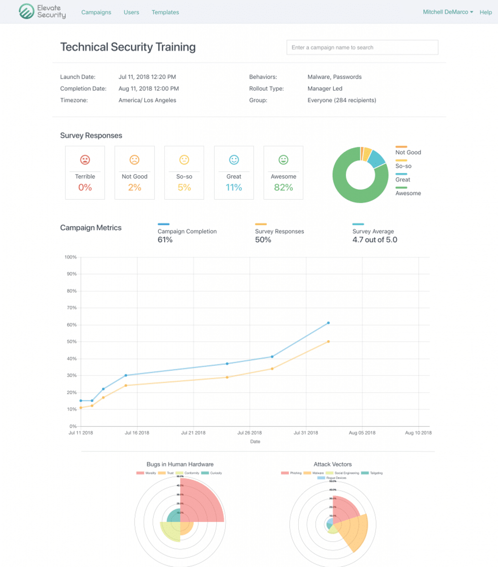 Screenshots of sample reports and metrics from a Hacker’s Mind campaign
