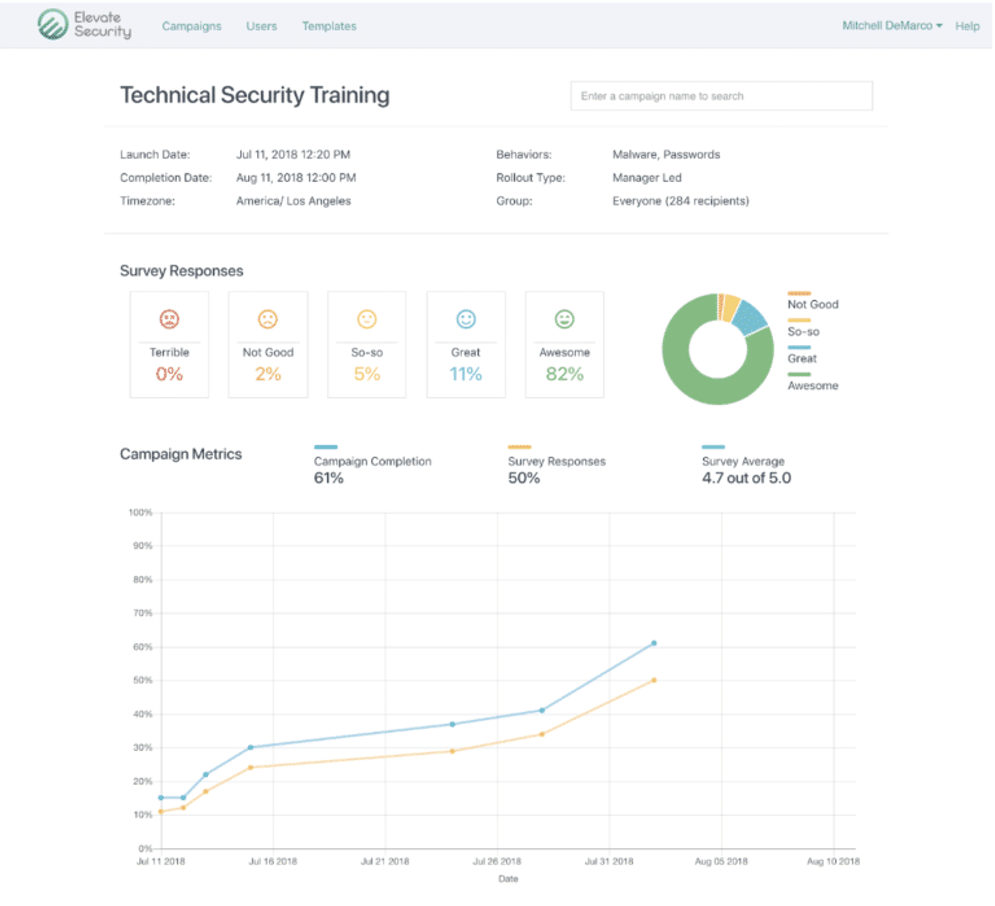 A screenshot of the Elevate Platform showing a graph of security awareness campaign results
