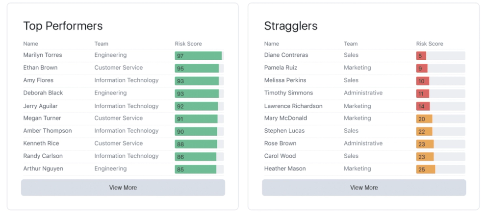 Performers vs stragglers chart