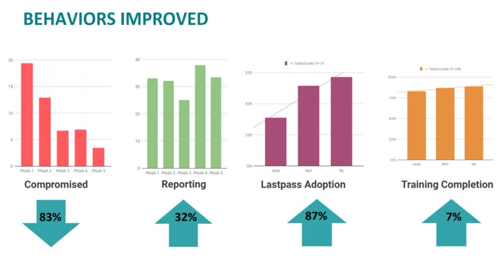 Behaviors Improved