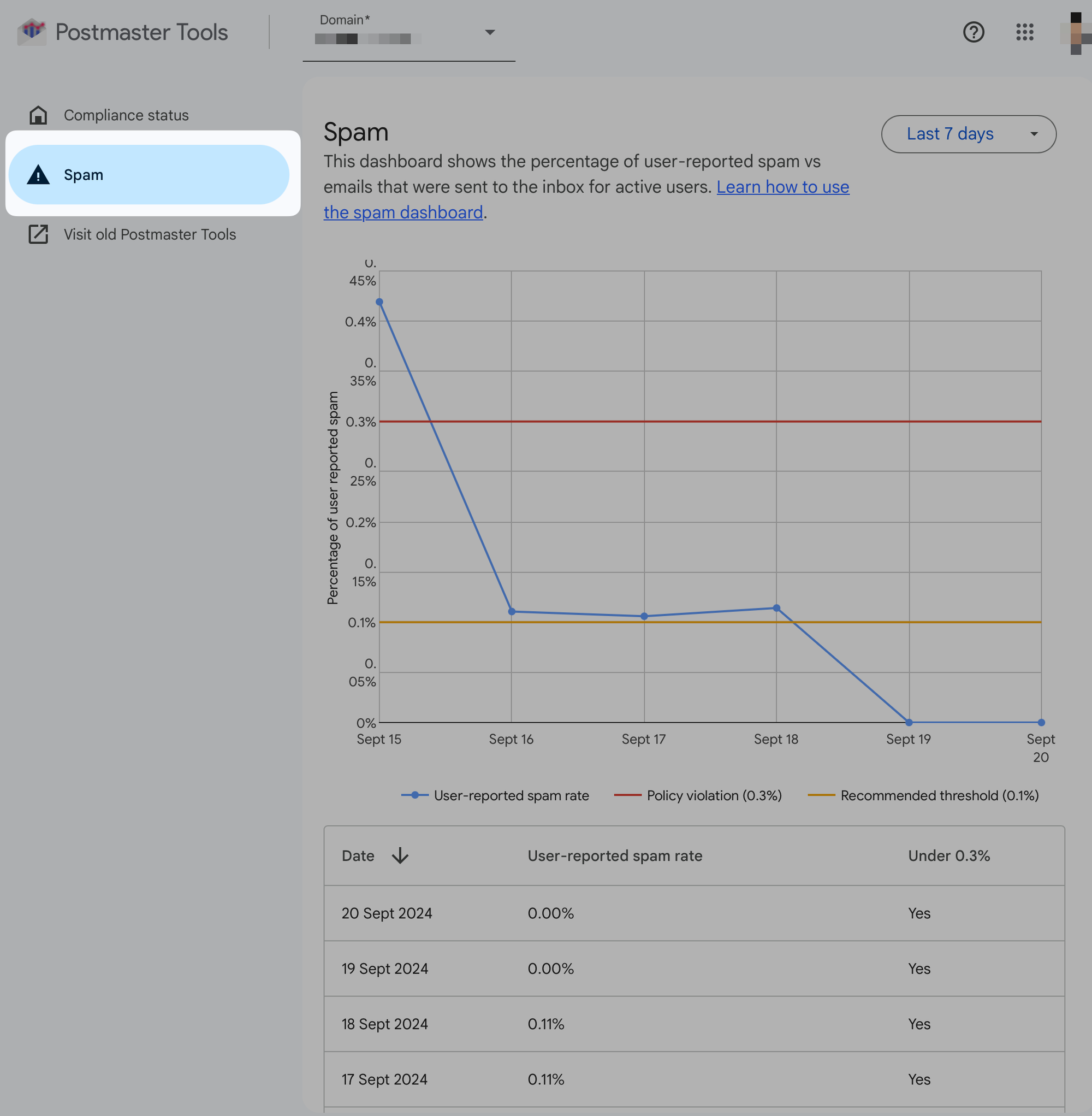 Spam report button in google postmaster tools v2