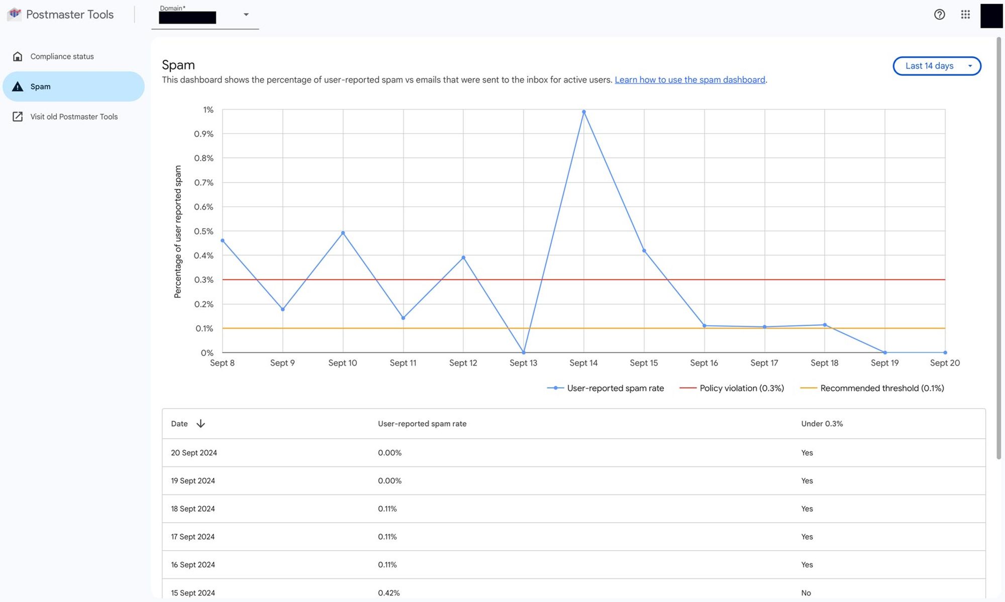 Google-Postmaster-Tools-V2-Spam-Rate-Dashboard