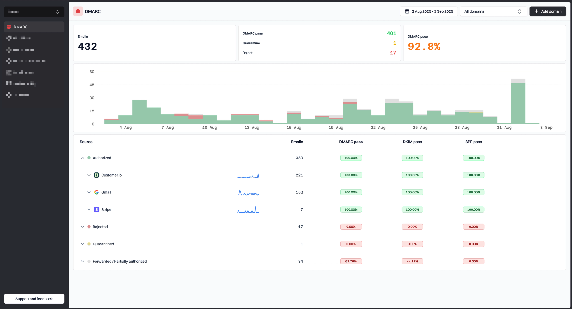 Suped DMARC Monitoring Dashboard