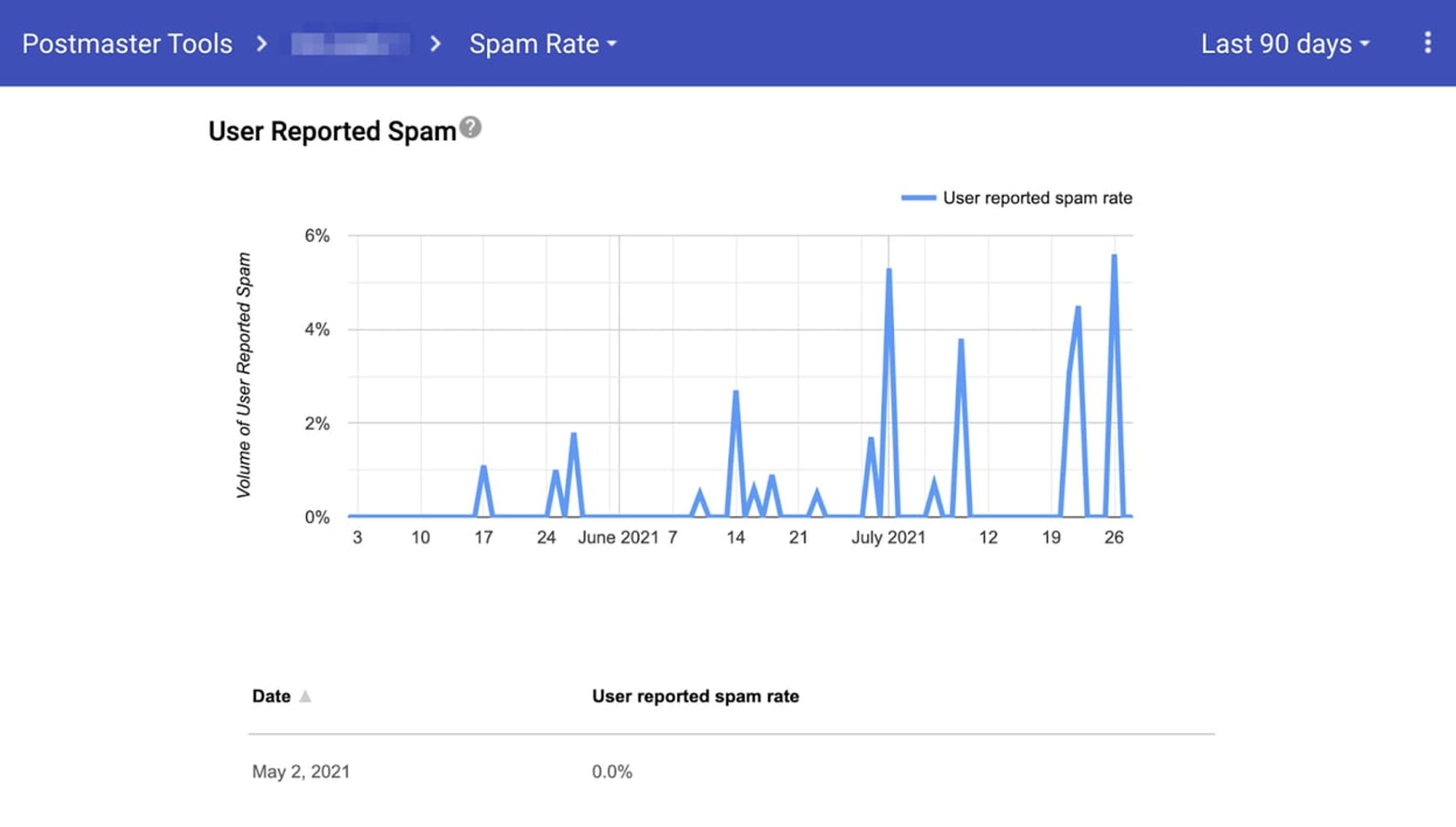 Old: Google Postmaster Tools V1 Spam Rate Dashboard