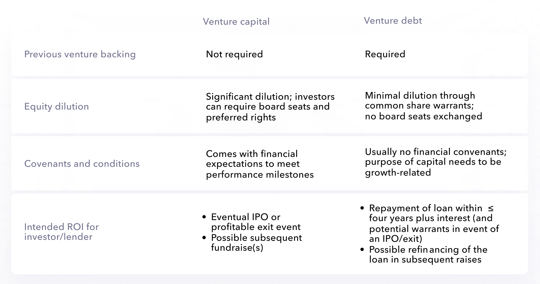Features of venture debt and venture capital