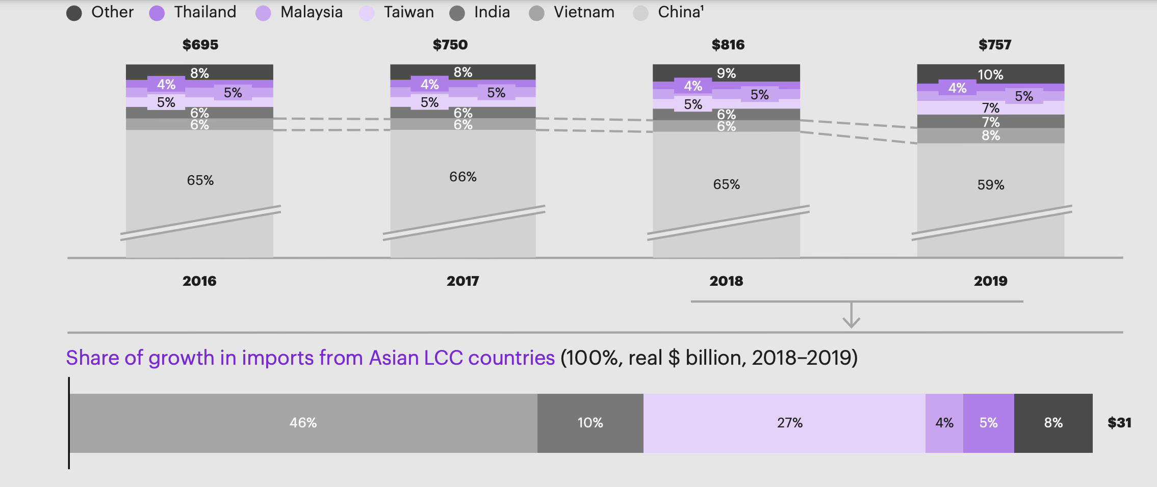 Charts depicting growth in Asian countries