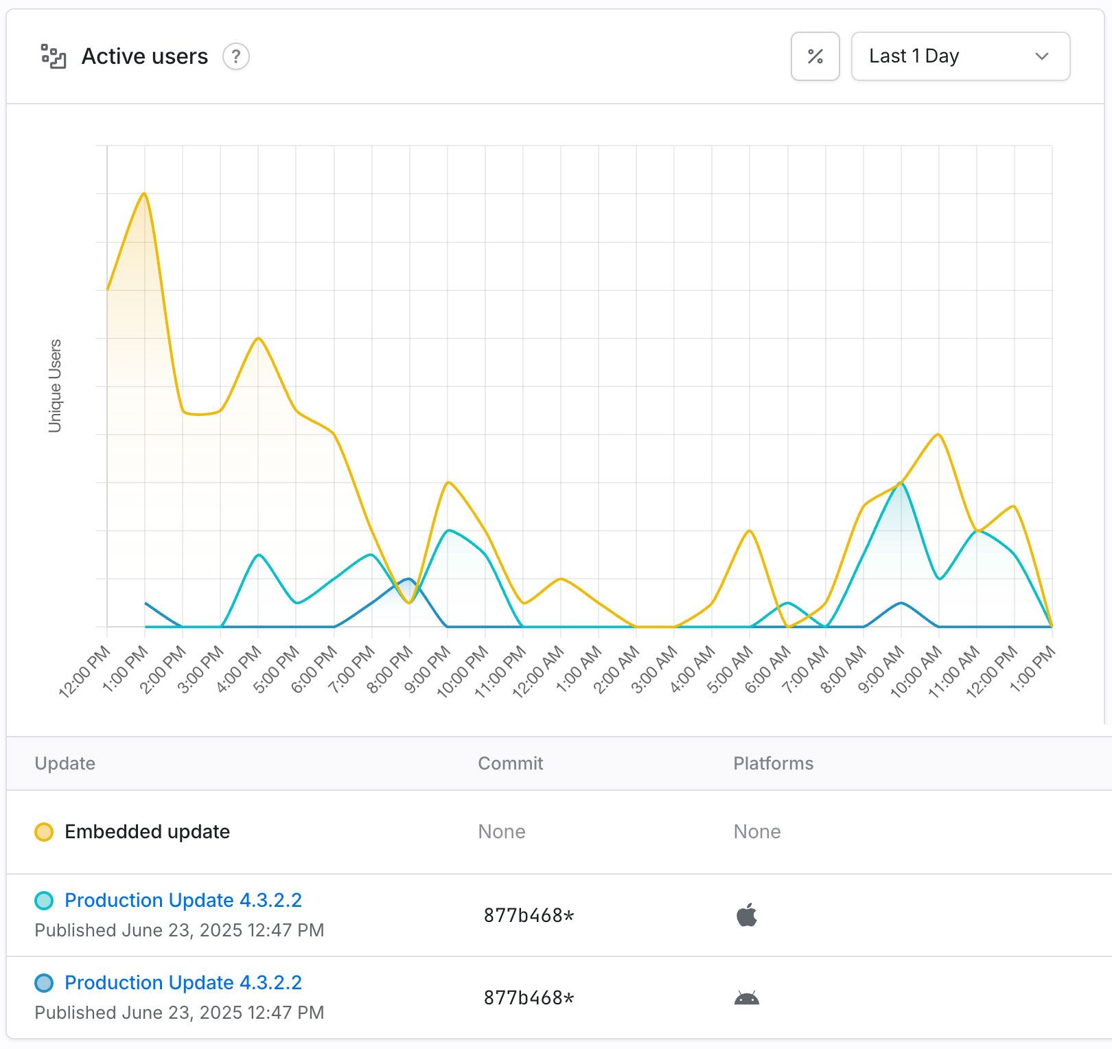 Chart showing active users after Quilia's first over-the-air production release, with release metadata and platform info for update 4.3.2.2