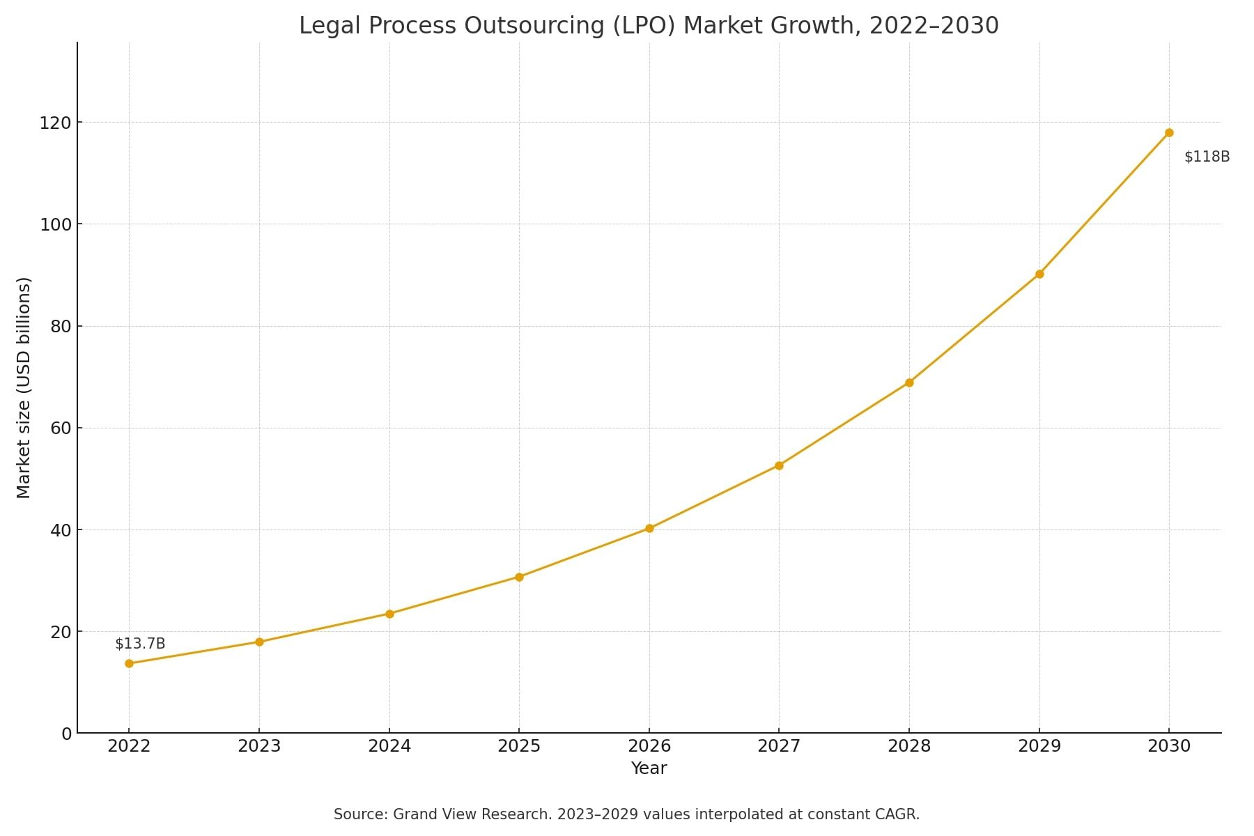 LPO market growth Line chart showing the growth of the legal process outsourcing market from 2022 to 2030