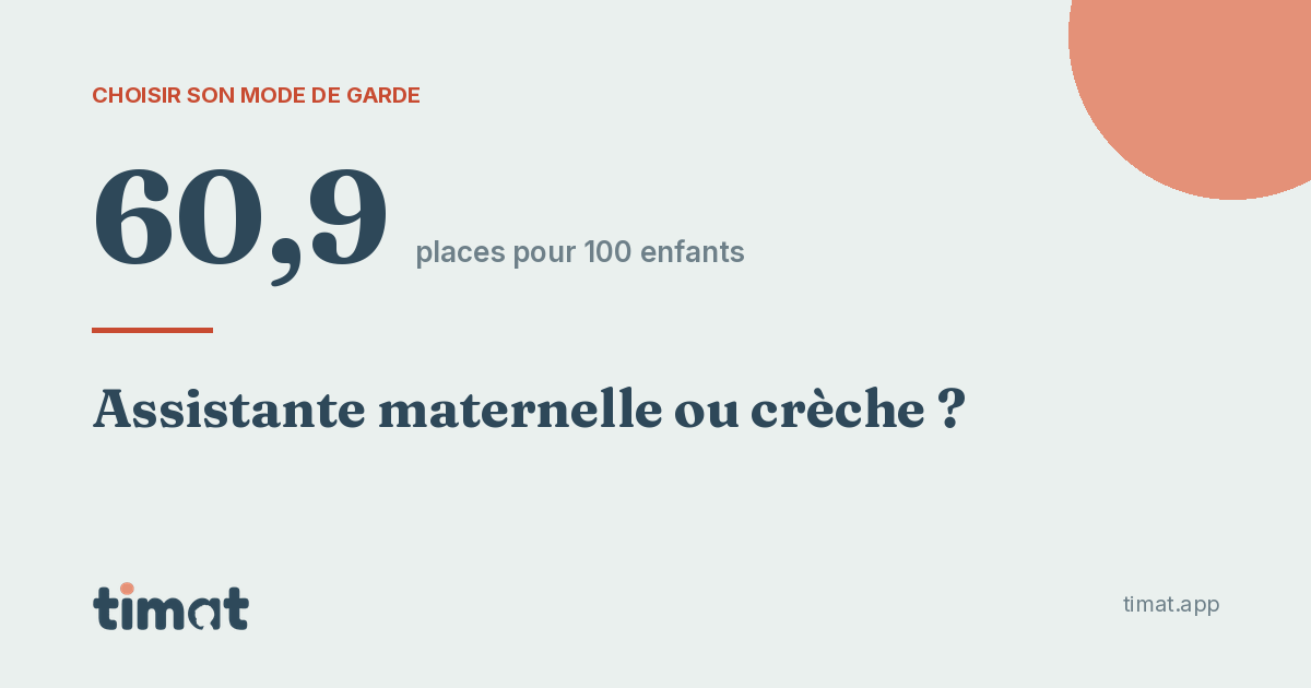 Le taux de couverture national est de 60,9 places d'accueil pour 100 enfants de moins de trois ans