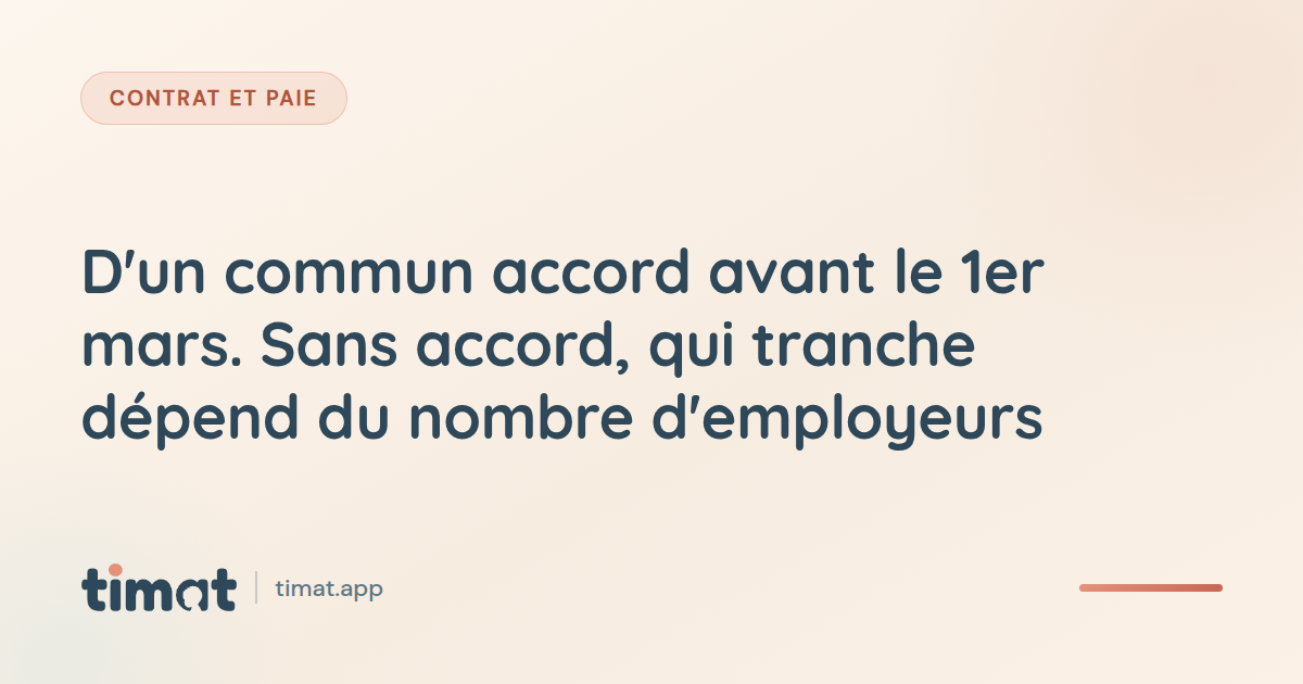 Les dates de congés se fixent d'un commun accord avant le 1er mars ; sans accord, qui tranche dépend du nombre d'employeurs