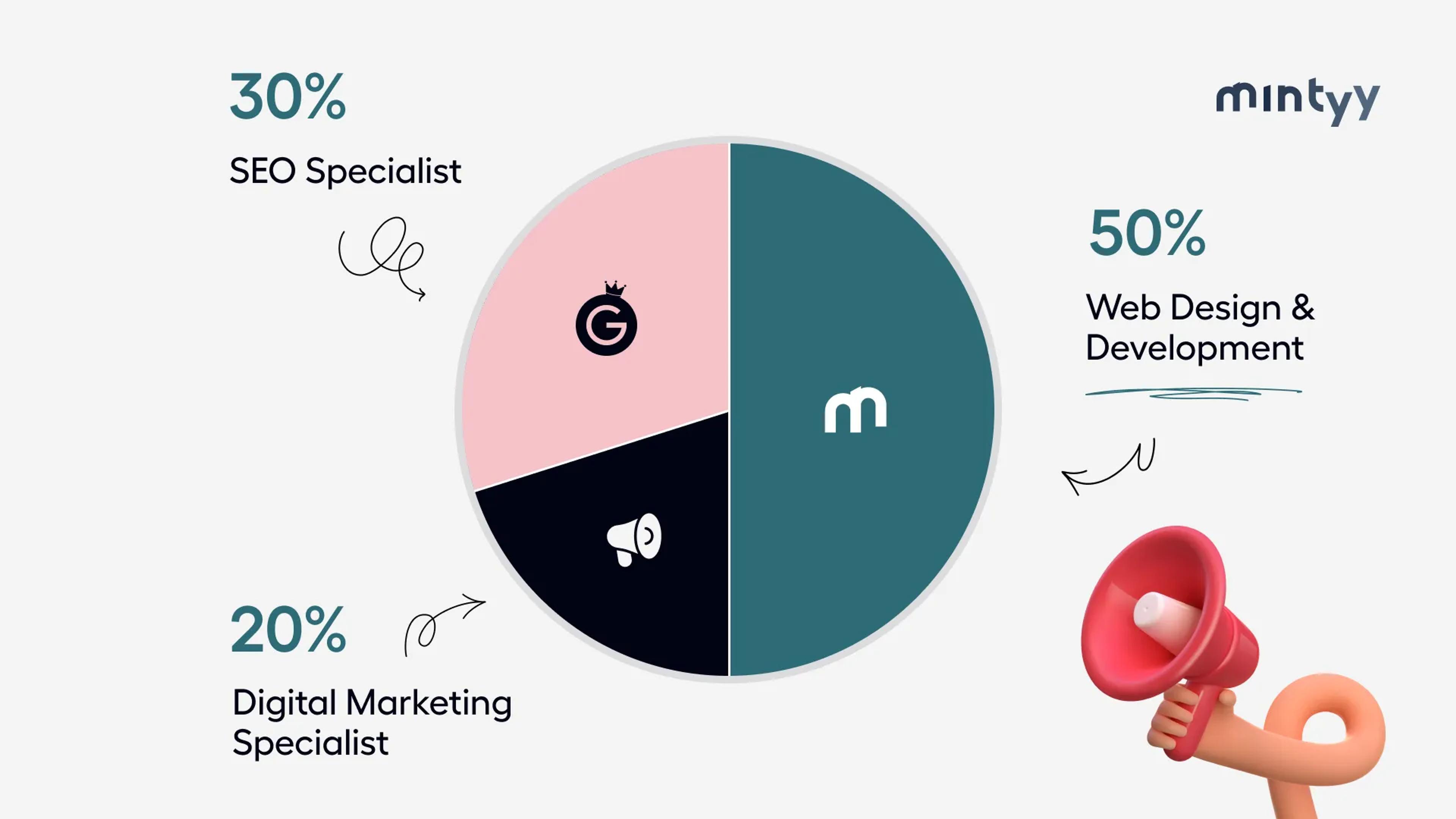 A pie chart representing the 3 parts of SEO and how we can help.
