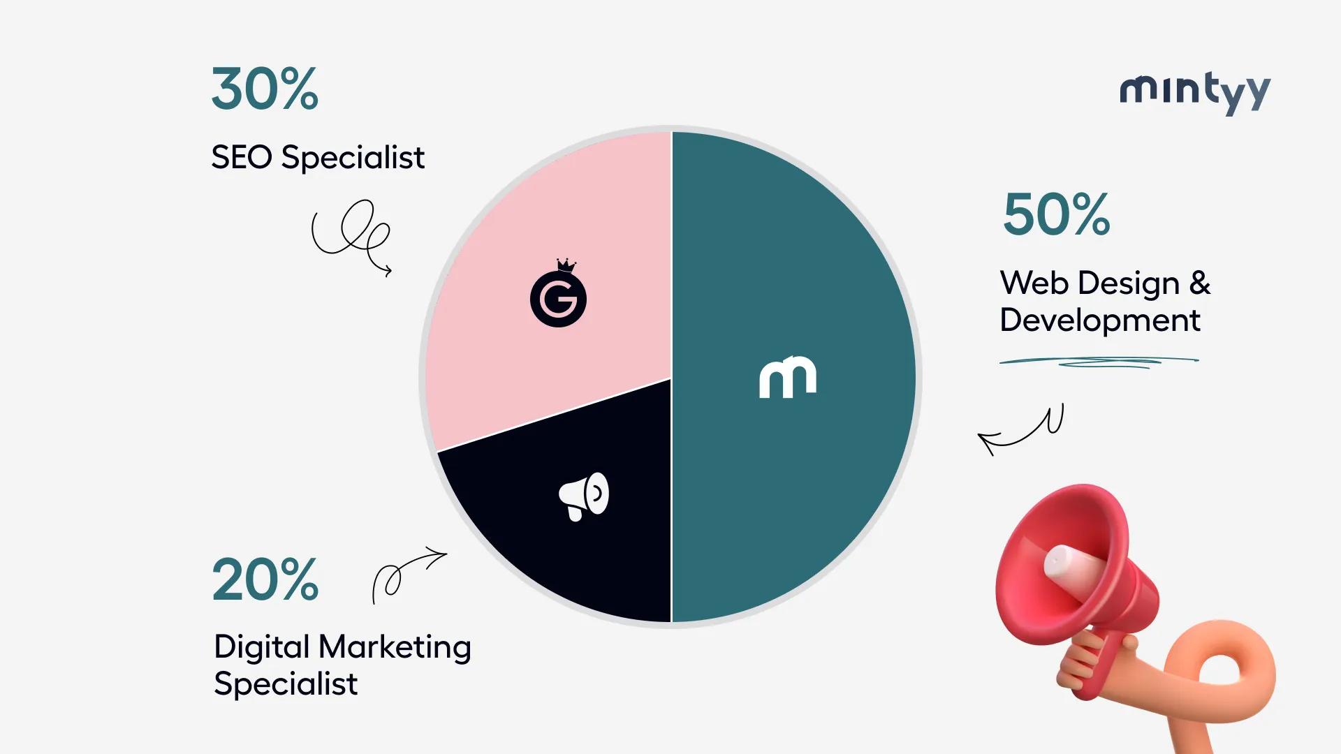 A pie chart representing the 3 parts of SEO and how we can help.
