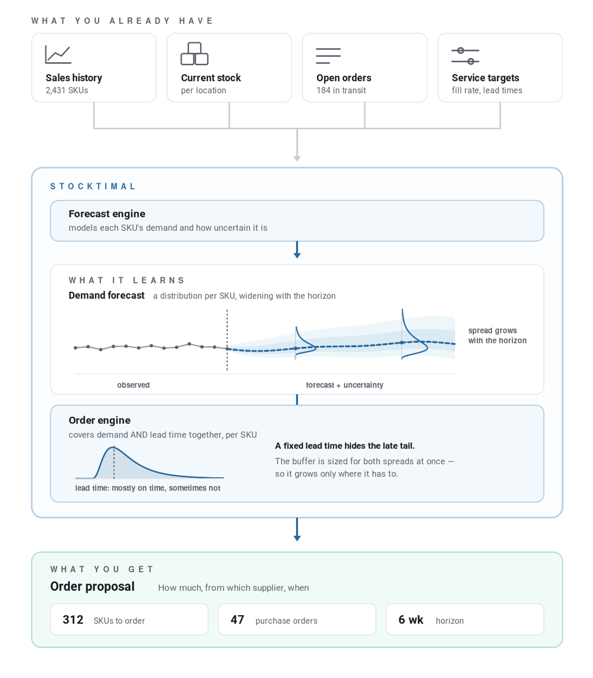 How an ordering run fits together: sales history, stock and open orders feed a demand forecast, which in turn produces an order proposal per SKU.