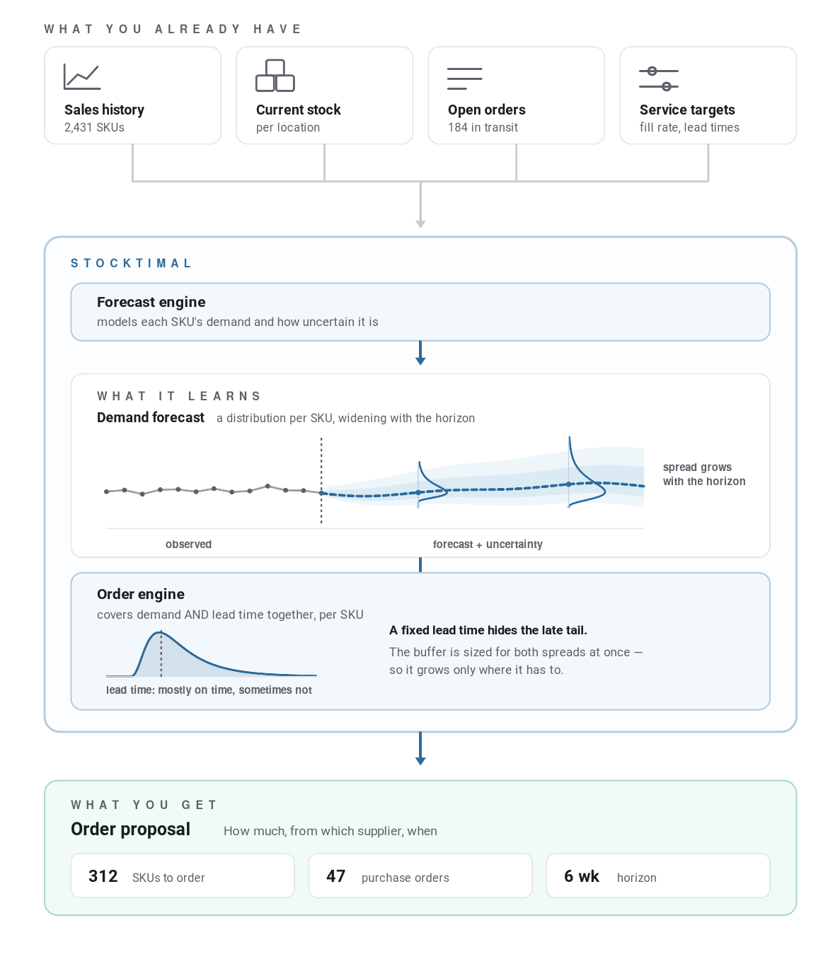 How an ordering run fits together: sales history, stock and open orders feed a demand forecast, which in turn produces an order proposal per SKU.
