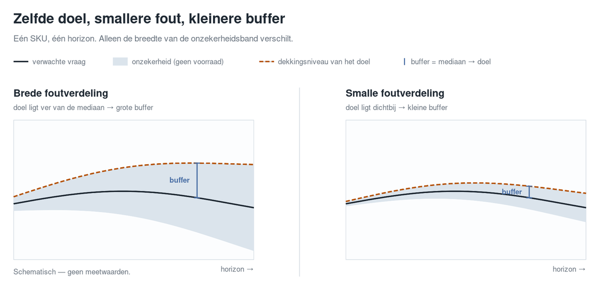Diagram hoe forecast error en buffervoorraad zich verhouden